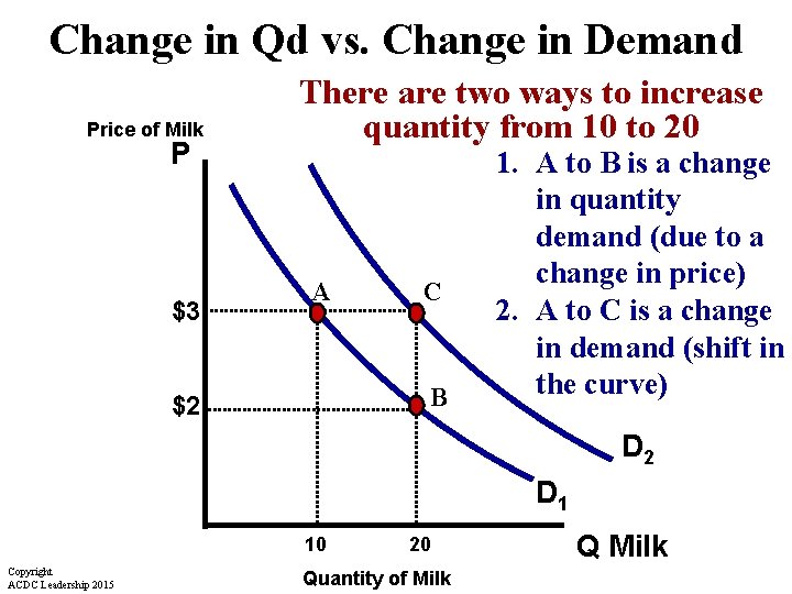 Change in Qd vs. Change in Demand Price of Milk P $3 There are