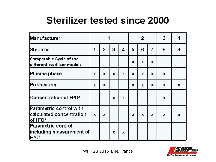 Sterilizer tested since 2000 Manufacturer Sterilizer 1 1 2 2 3 4 Comparable Cycle