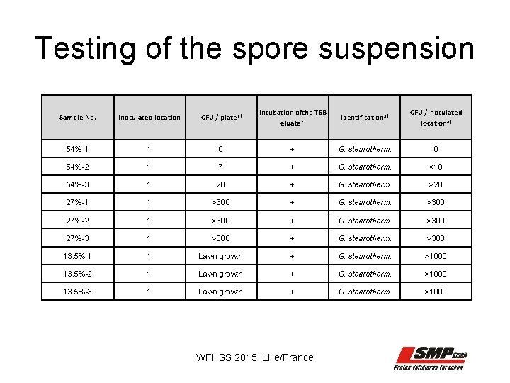 Testing of the spore suspension Sample No. Inoculated location CFU / plate 1) Incubation