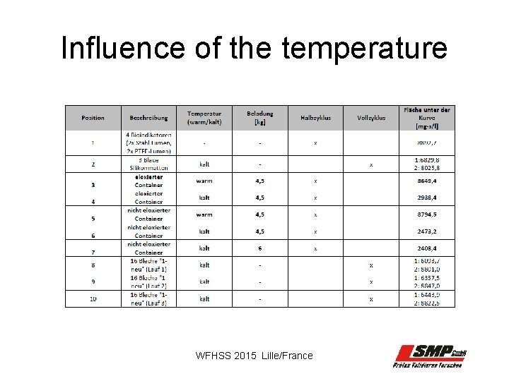 Influence of the temperature WFHSS 2015 Lille/France 