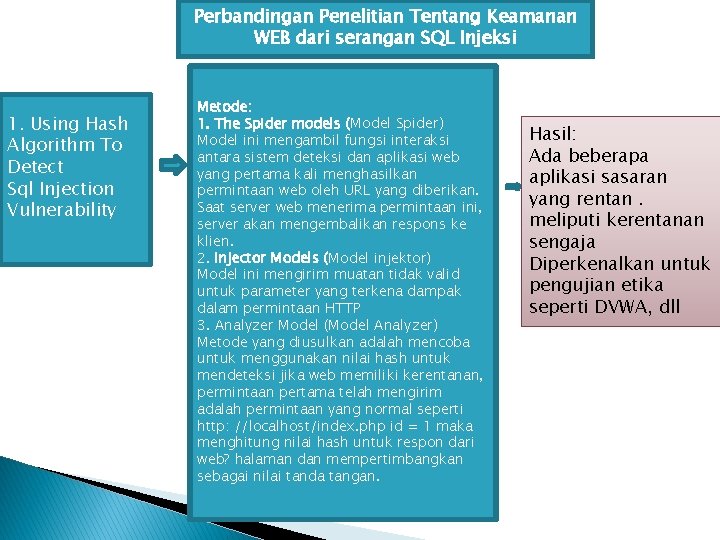 Perbandingan Penelitian Tentang Keamanan WEB dari serangan SQL Injeksi 1. Using Hash Algorithm To