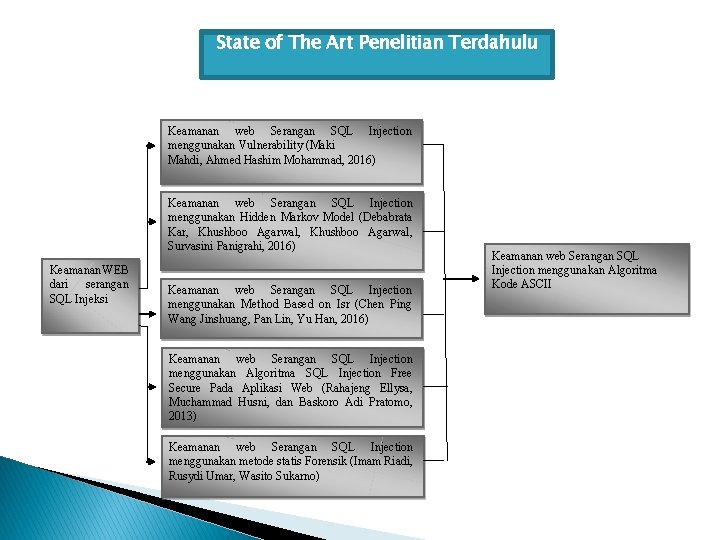 State of The Art Penelitian Terdahulu Keamanan web Serangan SQL Injection menggunakan Vulnerability (Maki