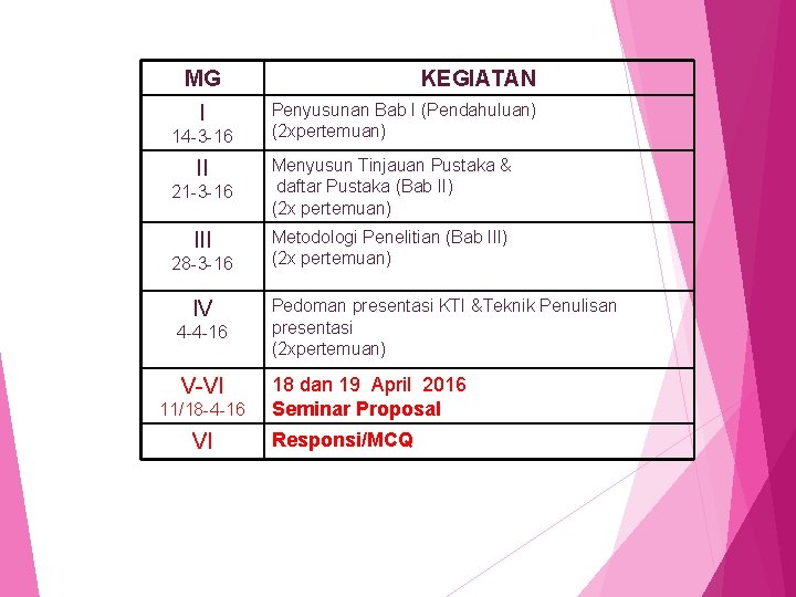 MG I 14 -3 -16 KEGIATAN Penyusunan Bab I (Pendahuluan) (2 xpertemuan) 21 -3