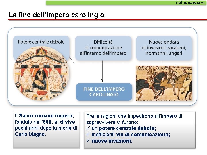 L’età del feudalesimo La fine dell’impero carolingio Il Sacro romano impero, fondato nell’ 800,