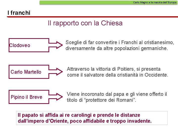 Carlo Magno e la nascita dell’Europa I franchi Il rapporto con la Chiesa Clodoveo