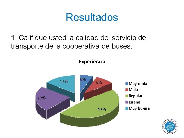 Resultados 1. Califique usted la calidad del servicio de transporte de la cooperativa de