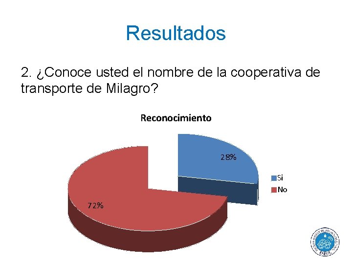 Resultados 2. ¿Conoce usted el nombre de la cooperativa de transporte de Milagro? Reconocimiento