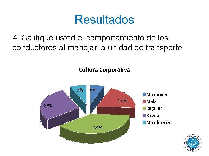 Resultados 4. Califique usted el comportamiento de los conductores al manejar la unidad de