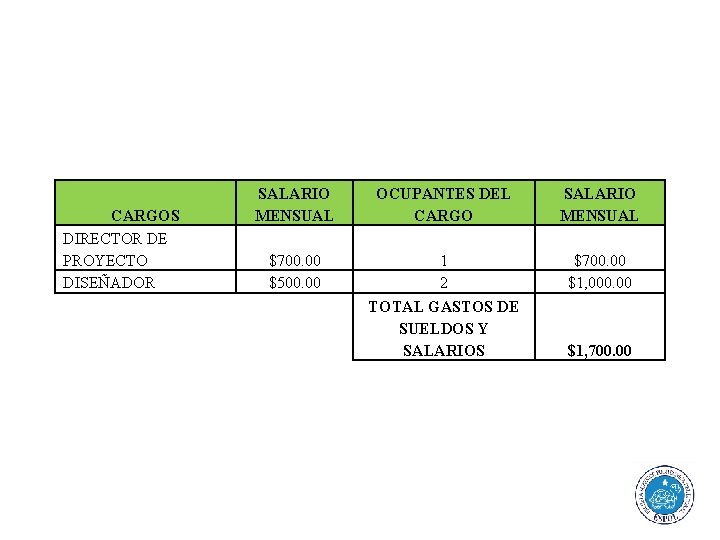 CARGOS DIRECTOR DE PROYECTO DISEÑADOR SALARIO MENSUAL OCUPANTES DEL CARGO SALARIO MENSUAL $700. 00