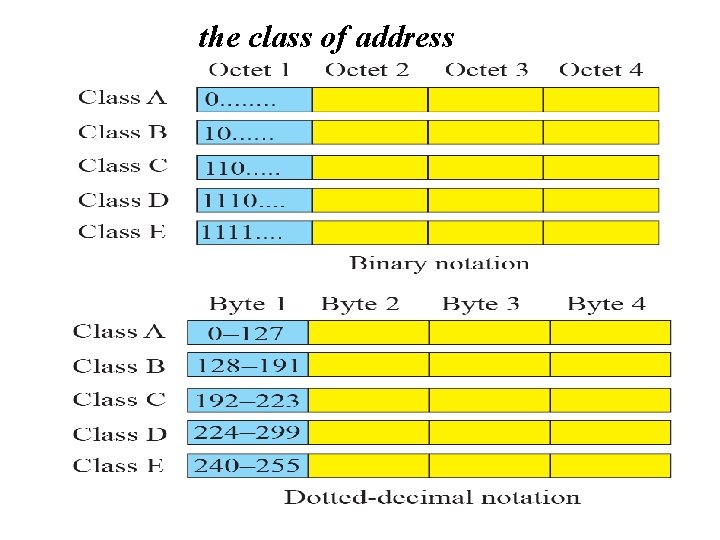 the class of address 