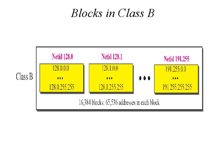 Blocks in Class B 