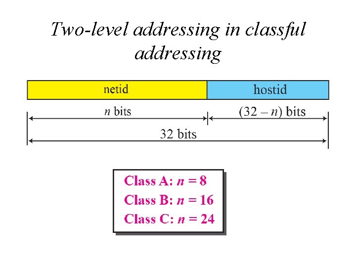 Two-level addressing in classful addressing 