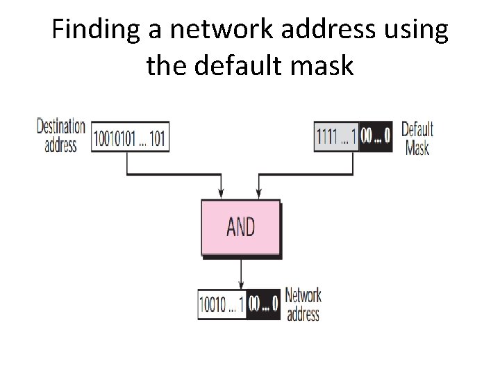 Finding a network address using the default mask 