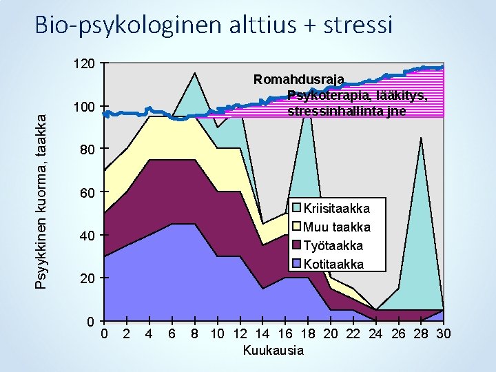 Bio-psykologinen alttius + stressi Psyykkinen kuorma, taakka 120 Romahdusraja Psykoterapia, lääkitys, stressinhallinta jne 100