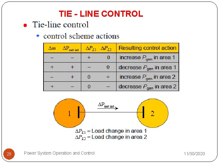 TIE - LINE CONTROL 29 Power System Operation and Control 11/30/2020 