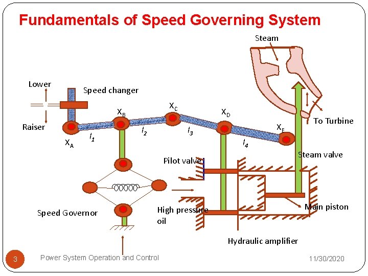 Fundamentals of Speed Governing System Steam Lower Speed changer XC XB Raiser XA l