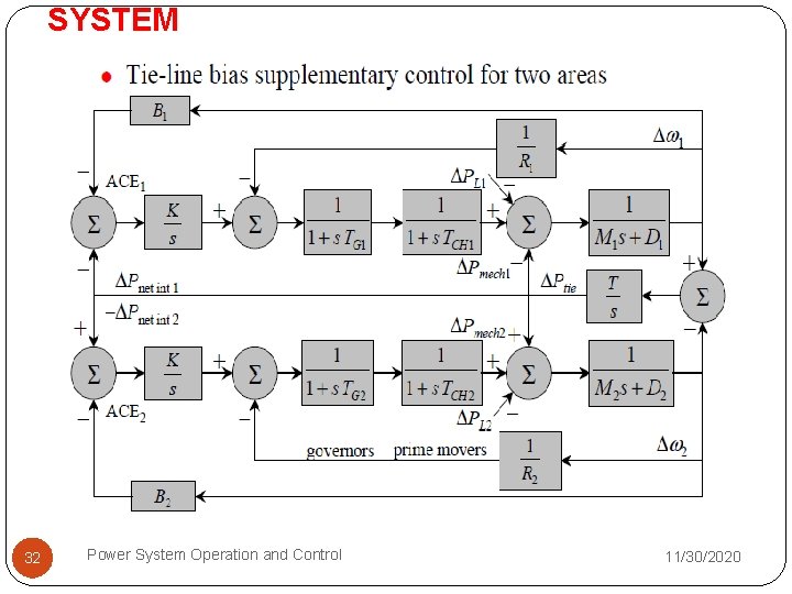 SYSTEM 32 Power System Operation and Control 11/30/2020 