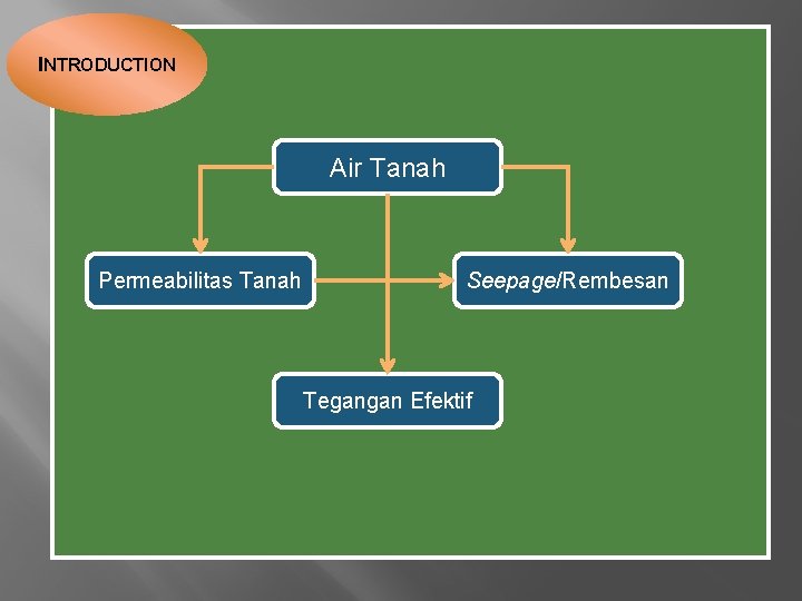 INTRODUCTION Air Tanah Permeabilitas Tanah Seepage/Rembesan Tegangan Efektif 