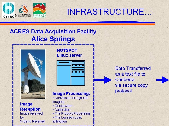 INFRASTRUCTURE… ACRES Data Acquisition Facility Alice Springs HOTSPOT Linux server Image Processing: Image Reception