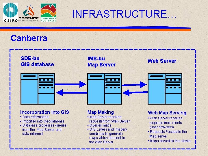 INFRASTRUCTURE… Canberra SDE-bu GIS database IMS-bu Map Server Web Server Incorporation into GIS Map