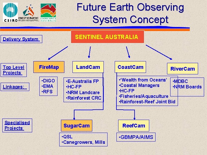 Future Earth Observing System Concept SENTINEL AUSTRALIA Delivery System: Top Level Projects: Linkages: :