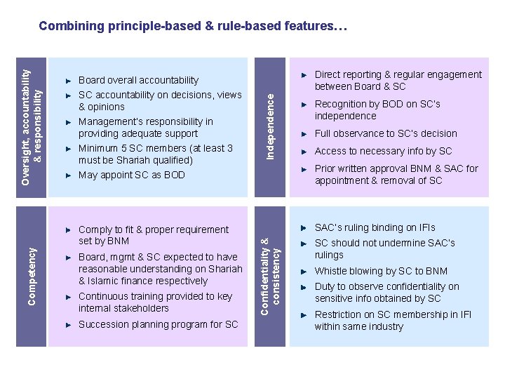 Minimum 5 SC members (at least 3 must be Shariah qualified) May appoint SC Minimum 5 SC members (at least 3 must be Shariah qualified) May appoint SC