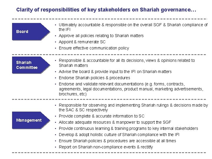 Clarity of responsibilities of key stakeholders on Shariah governance… Board Shariah Committee Management • Clarity of responsibilities of key stakeholders on Shariah governance… Board Shariah Committee Management •