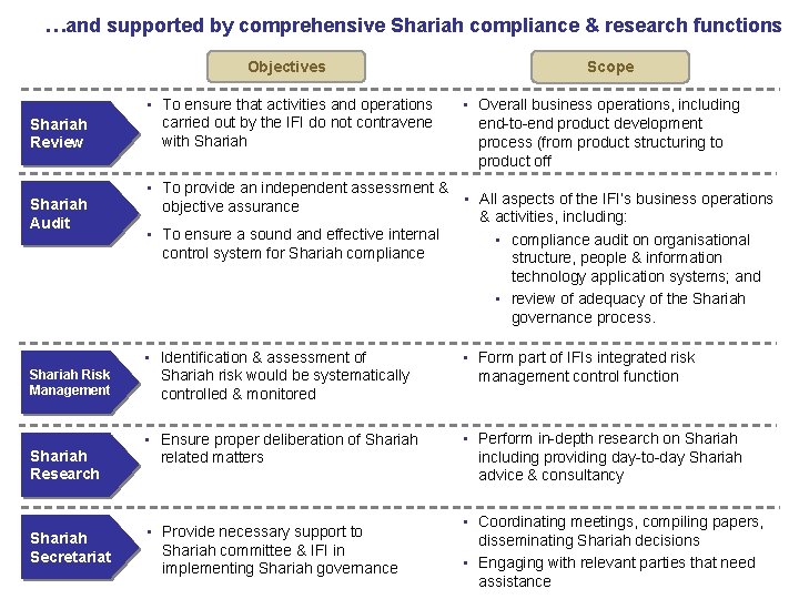 …and supported by comprehensive Shariah compliance & research functions Objectives Shariah Review Shariah Audit …and supported by comprehensive Shariah compliance & research functions Objectives Shariah Review Shariah Audit