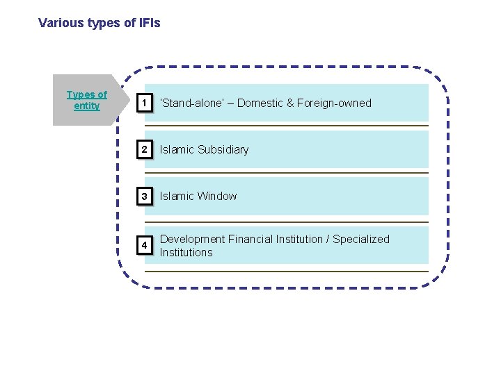 Various types of IFIs Types of entity 1 ‘Stand-alone’ – Domestic & Foreign-owned 2 Various types of IFIs Types of entity 1 ‘Stand-alone’ – Domestic & Foreign-owned 2