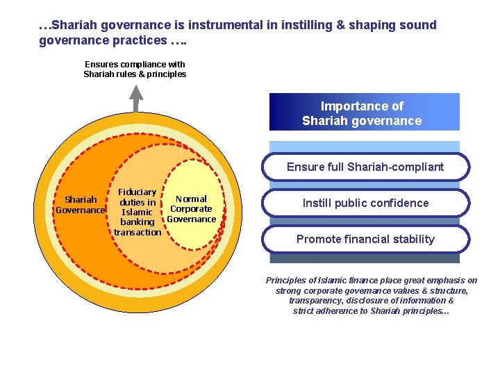 …Shariah governance is instrumental in instilling & shaping sound governance practices …. Ensures compliance …Shariah governance is instrumental in instilling & shaping sound governance practices …. Ensures compliance