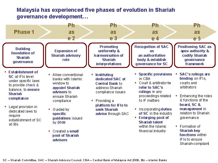 Malaysia has experienced five phases of evolution in Shariah governance development… Phase 1 Building Malaysia has experienced five phases of evolution in Shariah governance development… Phase 1 Building