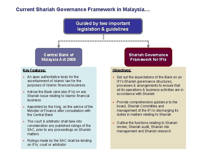 Current Shariah Governance Framework in Malaysia… Guided by two important legislation & guidelines Central Current Shariah Governance Framework in Malaysia… Guided by two important legislation & guidelines Central