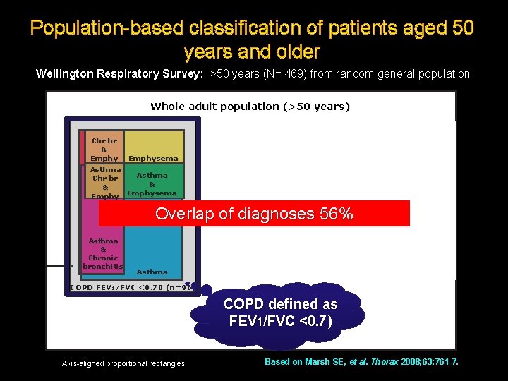 Population-based classification of patients aged 50 years and older Wellington Respiratory Survey: >50 years