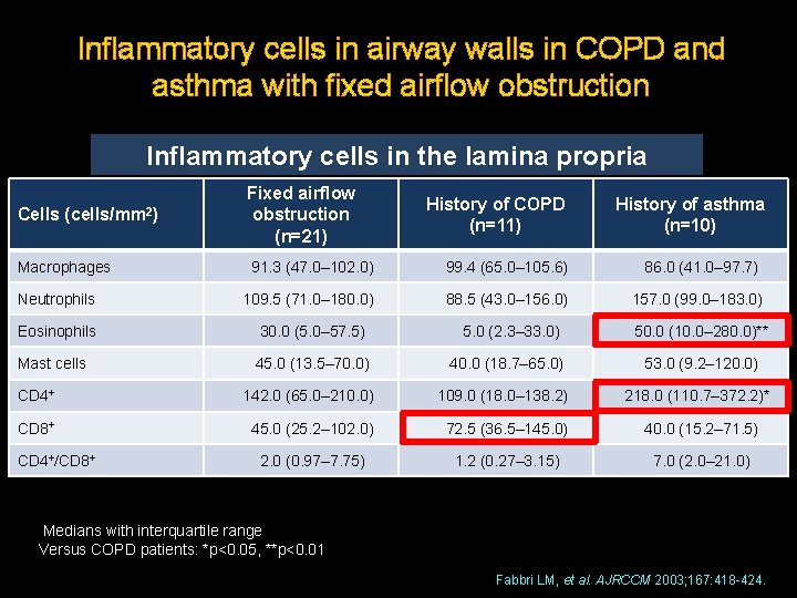 Inflammatory cells in airway walls in COPD and asthma with fixed airflow obstruction Inflammatory