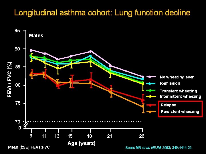 Longitudinal asthma cohort: Lung function decline 95 FEV 1 / FVC (%) 90 Males