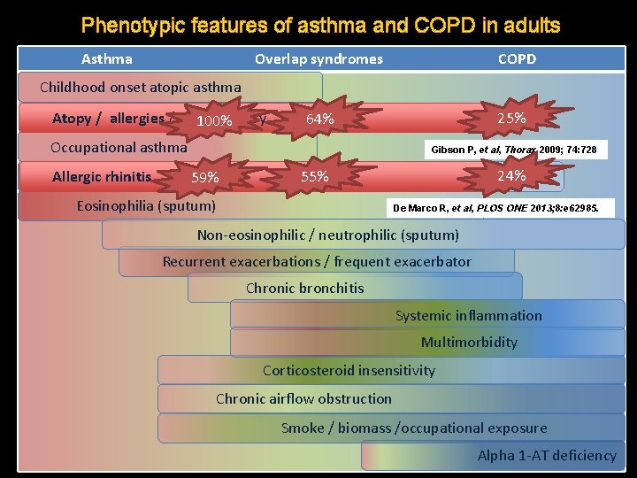Phenotypic features of asthma and COPD in adults Asthma Overlap syndromes COPD Childhood onset