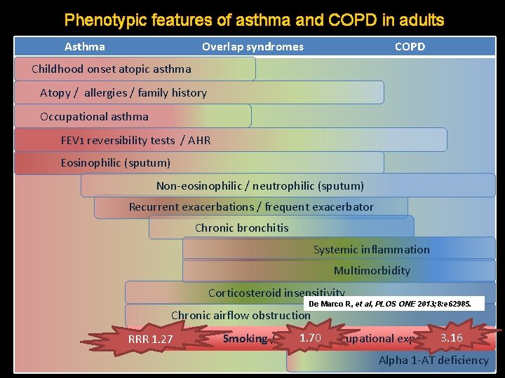 Phenotypic features of asthma and COPD in adults Asthma Overlap syndromes COPD Childhood onset