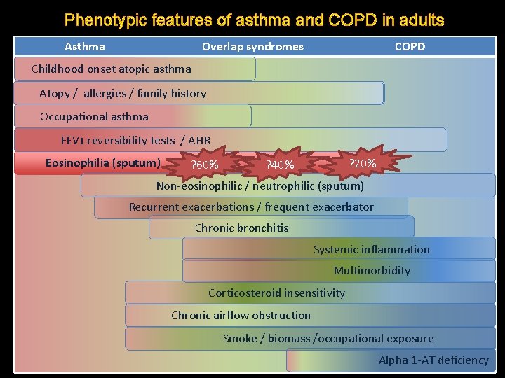 Phenotypic features of asthma and COPD in adults Asthma Overlap syndromes COPD Childhood onset