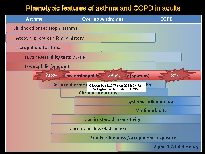 Phenotypic features of asthma and COPD in adults Asthma Overlap syndromes COPD Childhood onset