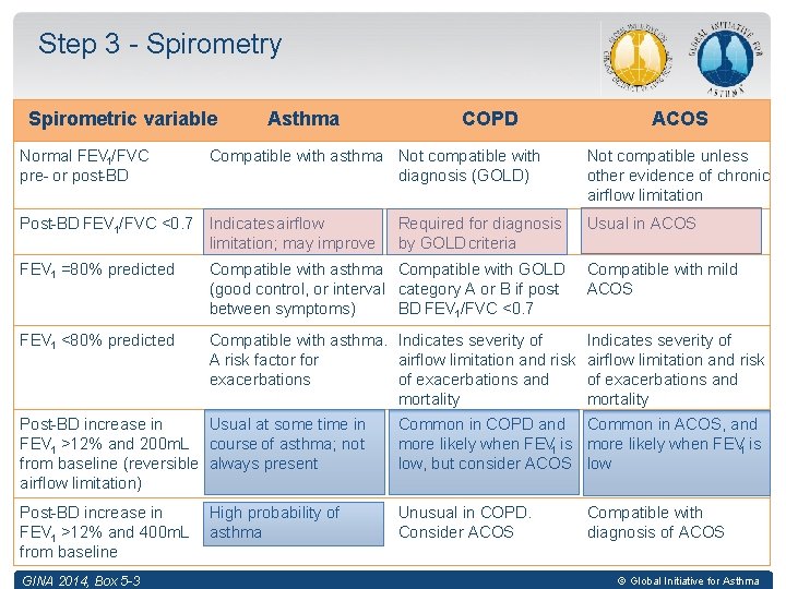 Step 3 - Spirometry Spirometric variable Normal FEV 1/FVC pre- or post-BD Asthma COPD
