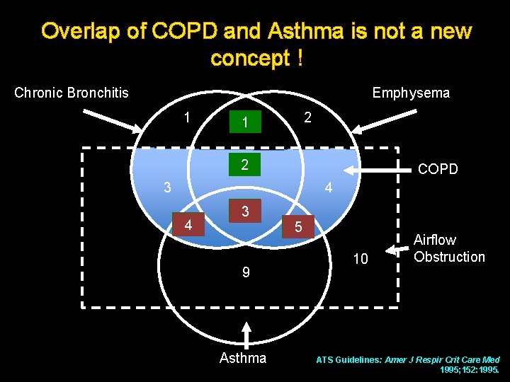 Overlap of COPD and Asthma is not a new concept ! Chronic Bronchitis Emphysema
