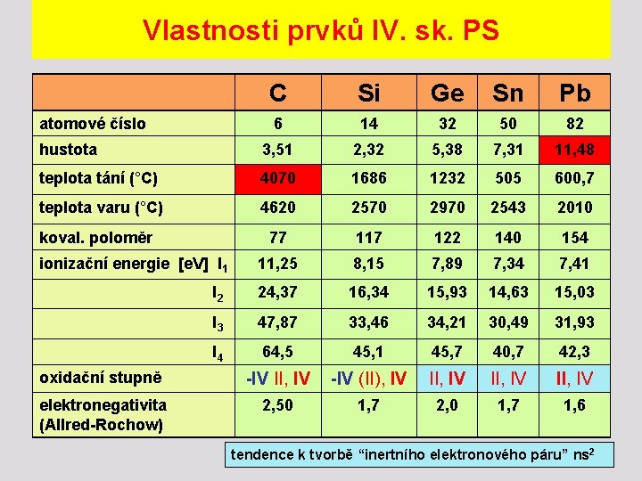 Vlastnosti prvků IV. sk. PS C Si Ge Sn Pb atomové číslo 6 14