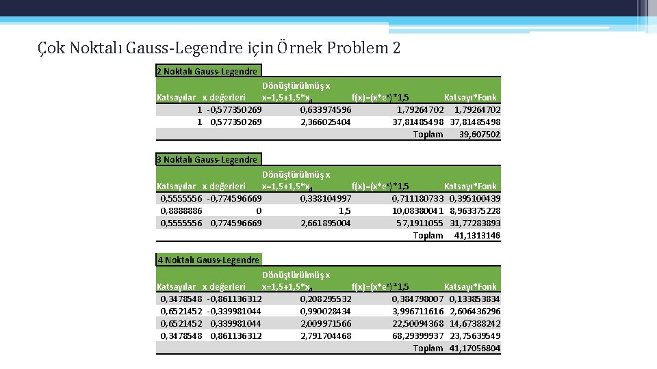 Çok Noktalı Gauss-Legendre için Örnek Problem 2 2 Noktalı Gauss-Legendre Dönüştürülmüş x Katsayılar x