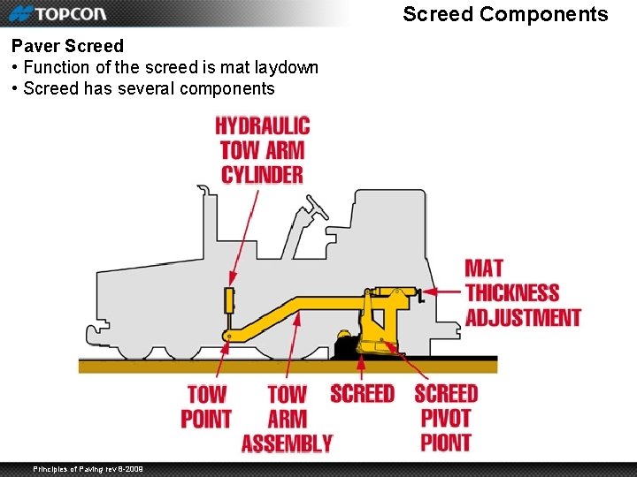 Screed Components Paver Screed • Function of the screed is mat laydown • Screed