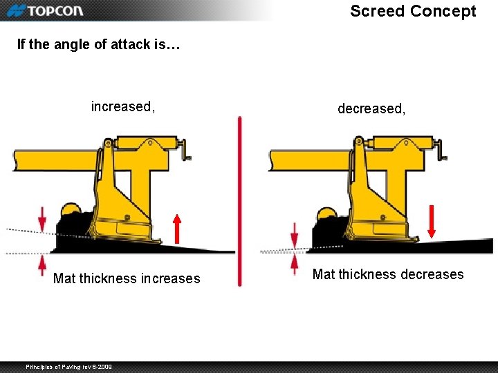 Screed Concept If the angle of attack is… increased, Mat thickness increases Principles of