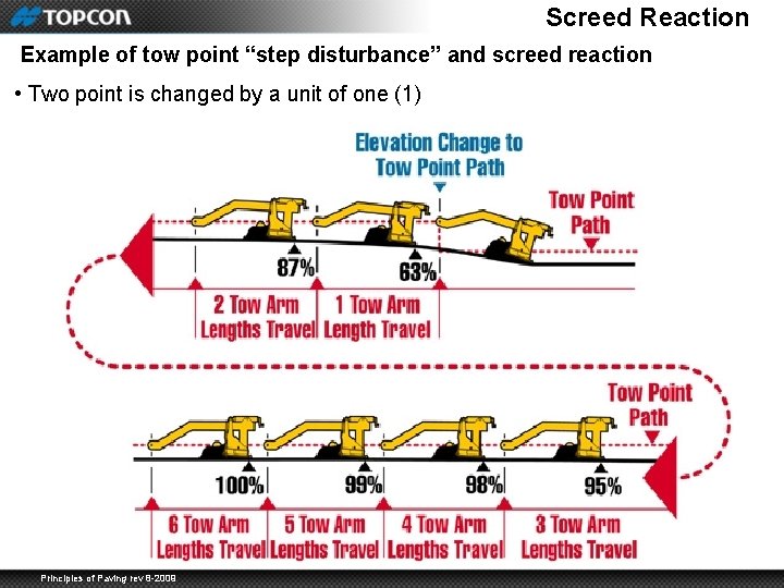 Screed Reaction Example of tow point “step disturbance” and screed reaction • Two point
