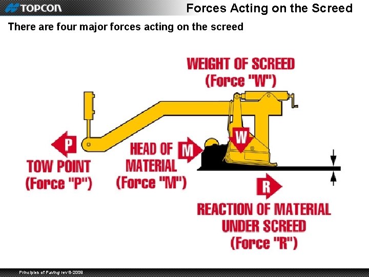 Forces Acting on the Screed There are four major forces acting on the screed
