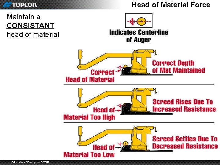 Head of Material Force Maintain a CONSISTANT head of material Principles of Paving rev