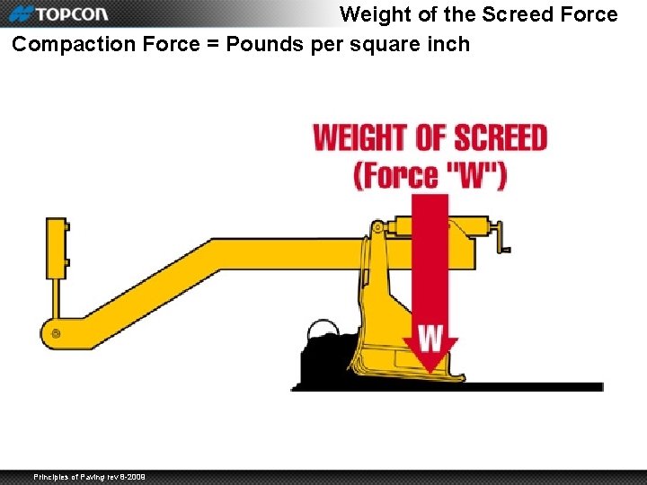 Weight of the Screed Force Compaction Force = Pounds per square inch Principles of