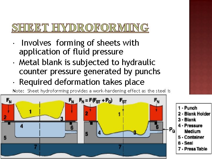 SHEET HYDROFORMING Involves forming of sheets with application of fluid pressure Metal blank is